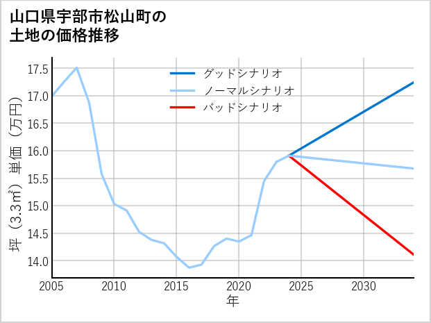 山口県宇部市松山町の土地価格推移
