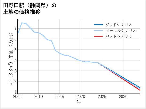 田野口駅（静岡県）の土地価格推移
