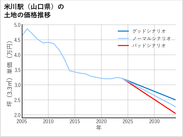 米川駅（山口県）の土地価格推移