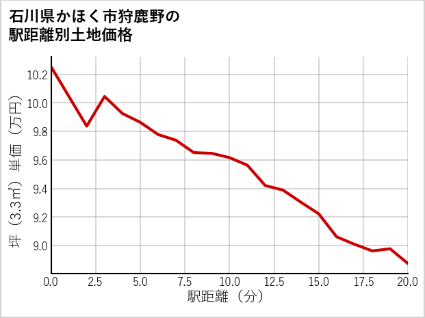 石川県かほく市狩鹿野の徒歩距離別の土地坪単価