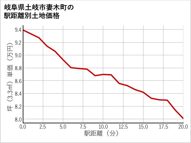 岐阜県土岐市妻木町の徒歩距離別の土地坪単価