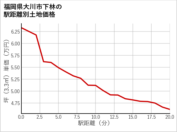 福岡県大川市下林の徒歩距離別の土地坪単価