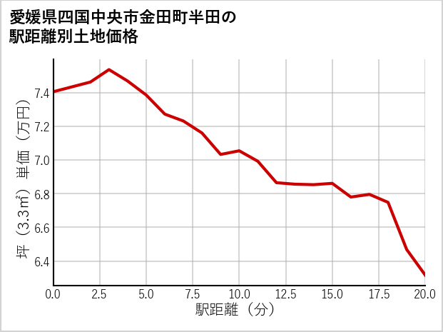 愛媛県四国中央市金田町半田の徒歩距離別の土地坪単価
