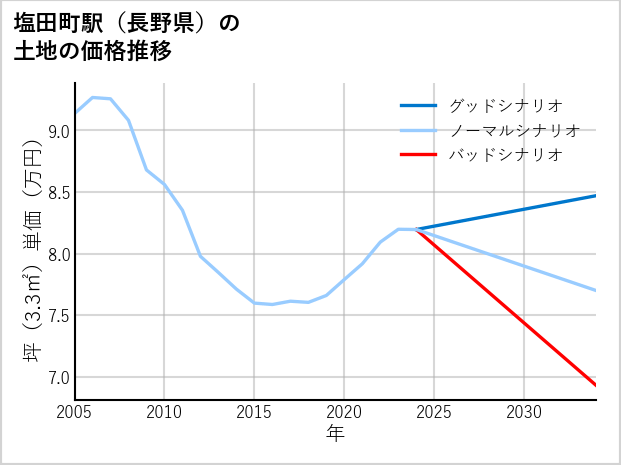 塩田町駅（長野県）の土地価格推移