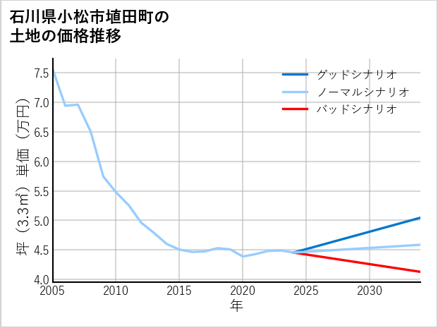 石川県小松市埴田町の土地価格推移