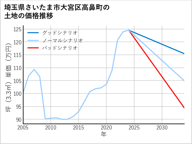 埼玉県さいたま市大宮区高鼻町の土地価格推移