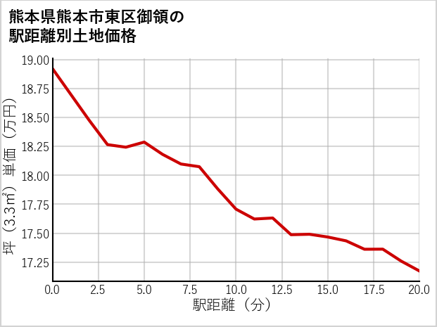 熊本県熊本市東区御領の徒歩距離別の土地坪単価