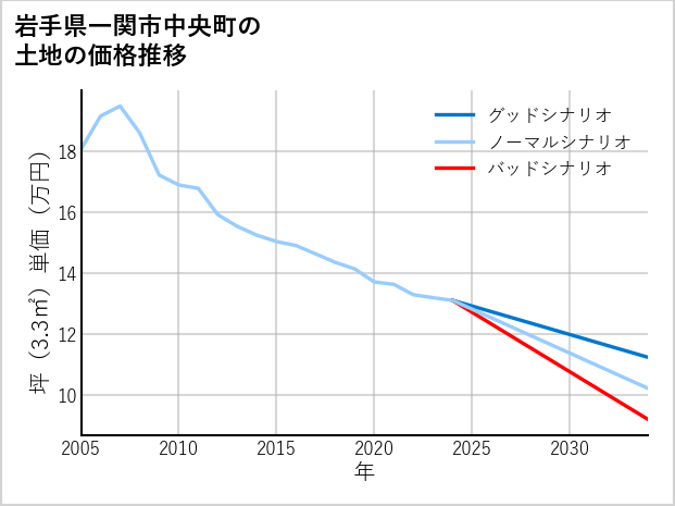 岩手県一関市中央町の土地価格推移