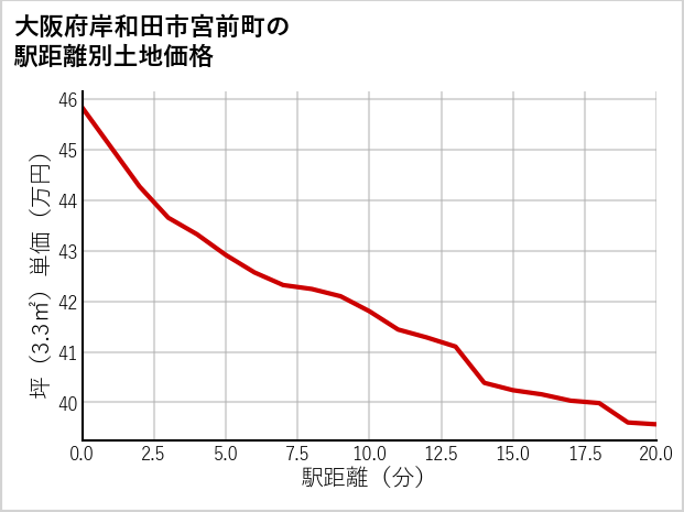 大阪府岸和田市宮前町の徒歩距離別の土地坪単価