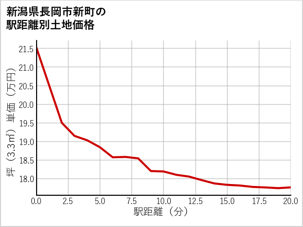 新潟県長岡市新町の徒歩距離別の土地坪単価