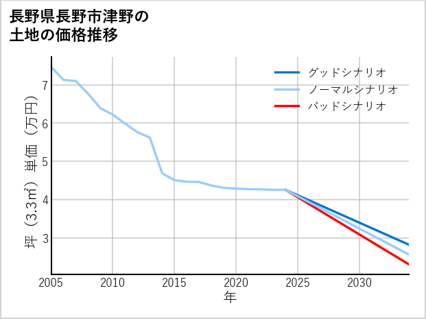 長野県長野市津野の土地価格推移