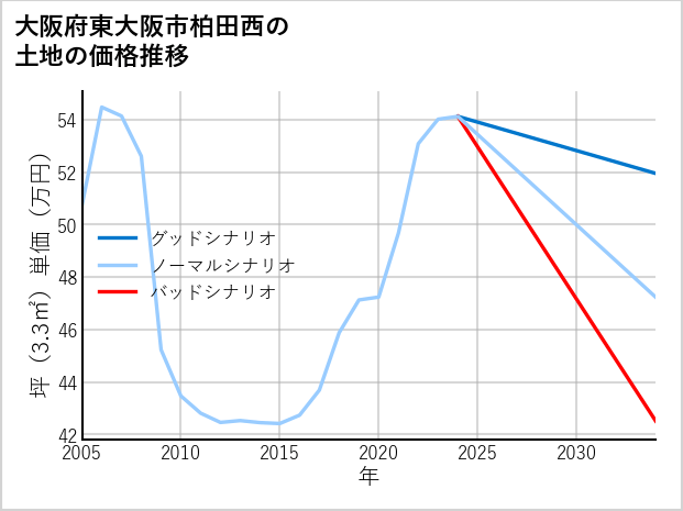 大阪府東大阪市柏田西の土地価格推移