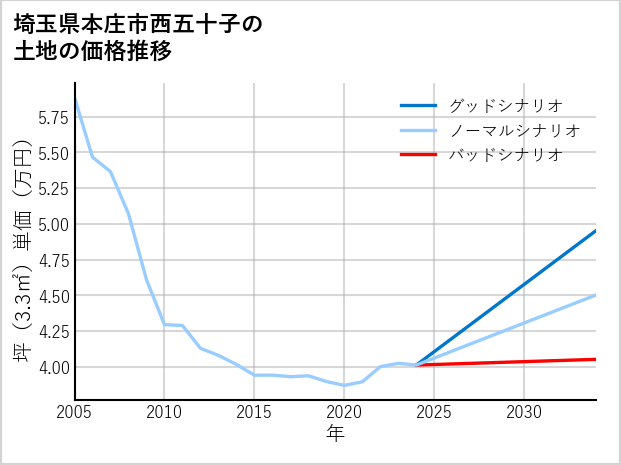埼玉県本庄市西五十子の土地価格推移