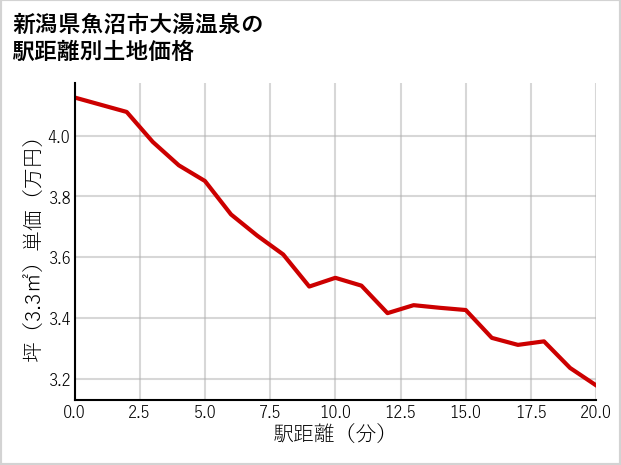 新潟県魚沼市大湯温泉の徒歩距離別の土地坪単価