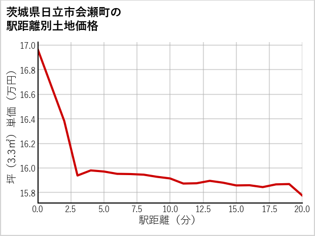 茨城県日立市会瀬町の徒歩距離別の土地坪単価