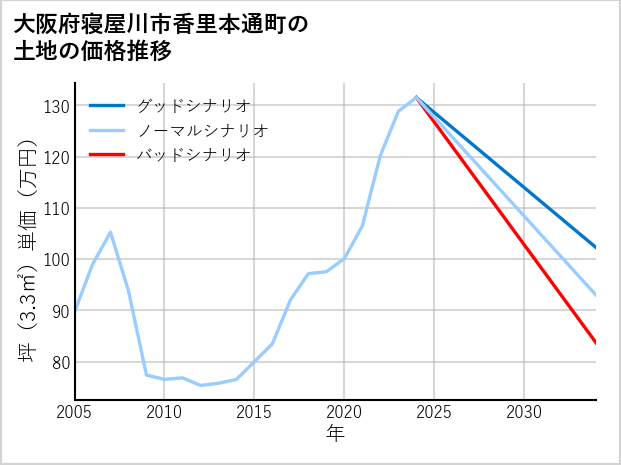 大阪府寝屋川市香里本通町の土地価格推移