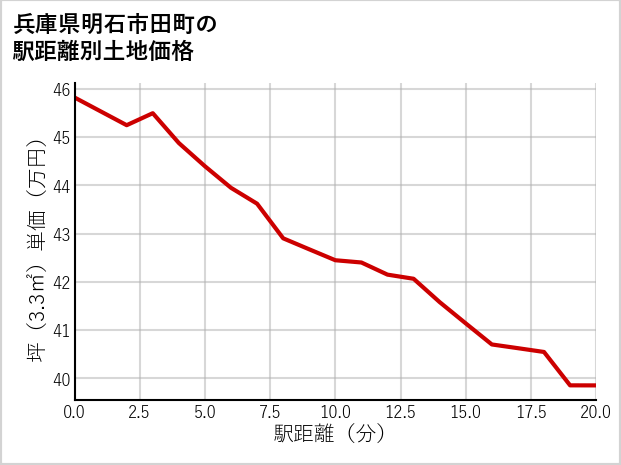兵庫県明石市田町の徒歩距離別の土地坪単価