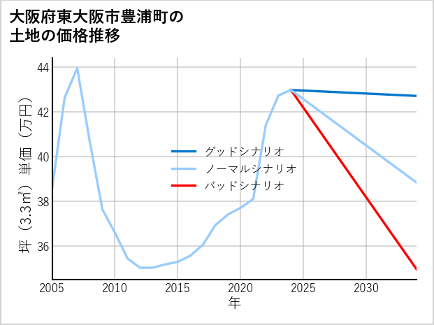 大阪府東大阪市豊浦町の土地価格推移