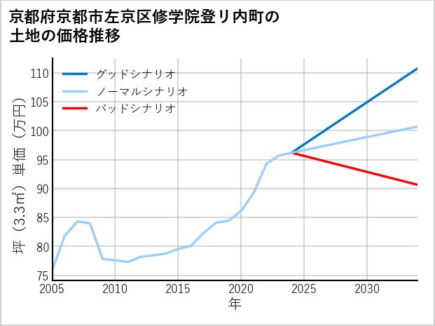 京都府京都市左京区修学院登リ内町の土地価格推移