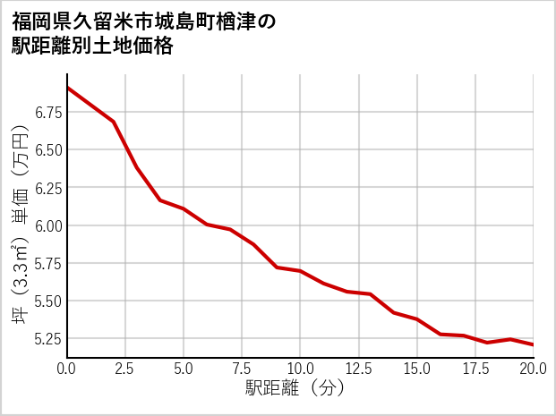 福岡県久留米市城島町楢津の徒歩距離別の土地坪単価