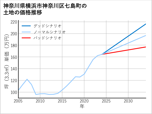 神奈川県横浜市神奈川区七島町の土地価格推移