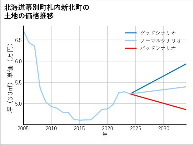 北海道幕別町札内新北町の土地価格推移