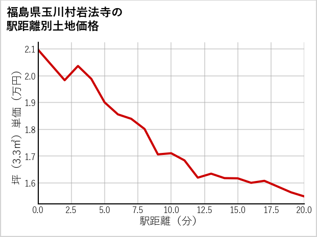 福島県玉川村岩法寺の徒歩距離別の土地坪単価