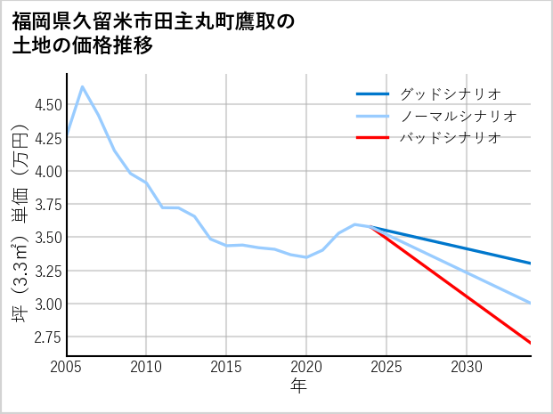 福岡県久留米市田主丸町鷹取の土地価格推移