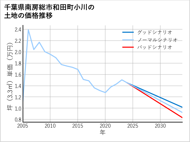 千葉県南房総市和田町小川の土地価格推移