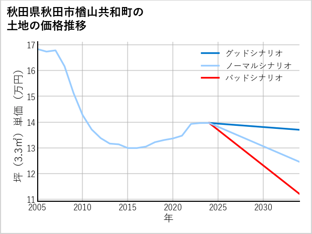 秋田県秋田市楢山共和町の土地価格推移