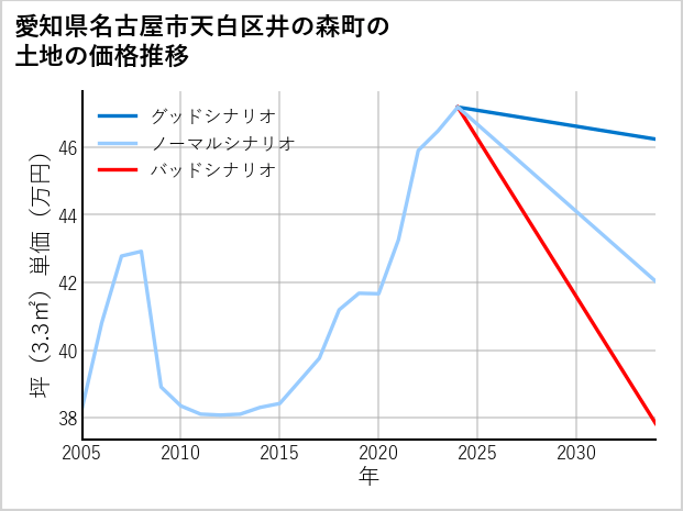 愛知県名古屋市天白区井の森町の土地価格推移
