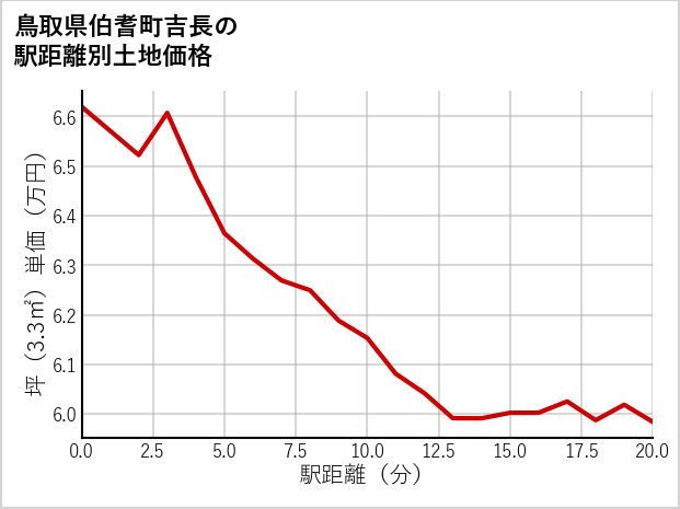 鳥取県伯耆町吉長の徒歩距離別の土地坪単価