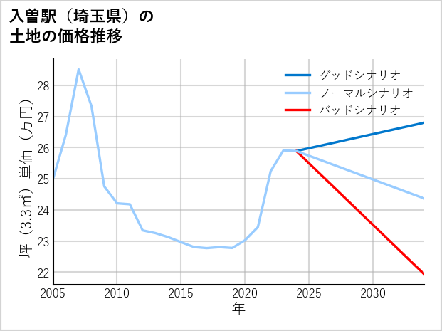入曽駅（埼玉県）の土地価格推移