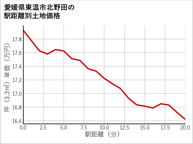 愛媛県東温市北野田の徒歩距離別の土地坪単価