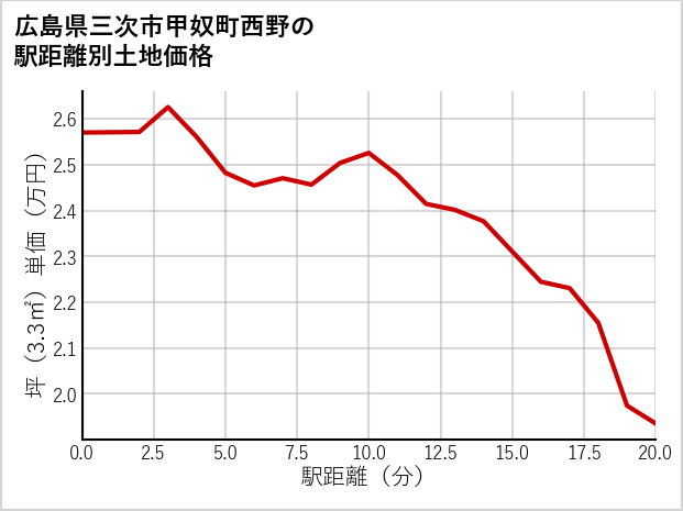 広島県三次市甲奴町西野の徒歩距離別の土地坪単価