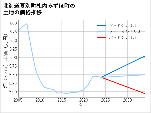北海道幕別町札内みずほ町の土地価格推移