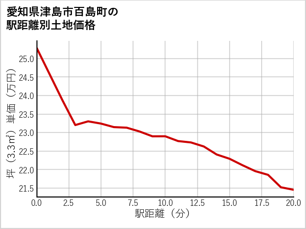 愛知県津島市百島町の徒歩距離別の土地坪単価