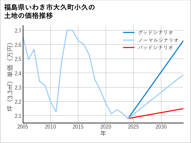 福島県いわき市大久町小久の土地価格推移