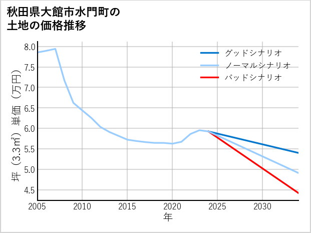 秋田県大館市水門町の土地価格推移