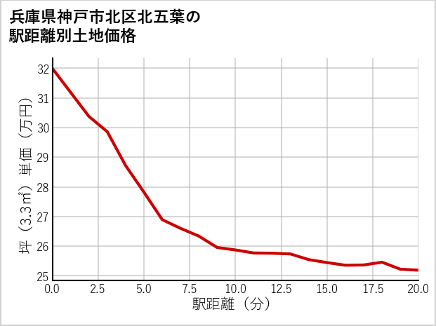 兵庫県神戸市北区北五葉の徒歩距離別の土地坪単価