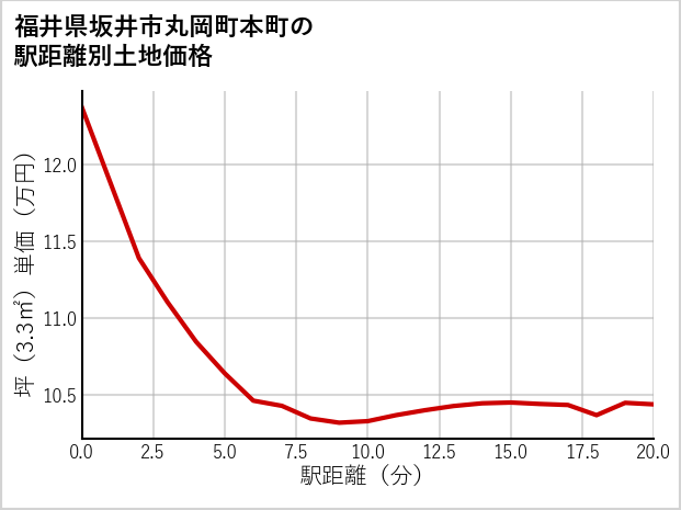 福井県坂井市丸岡町本町の徒歩距離別の土地坪単価