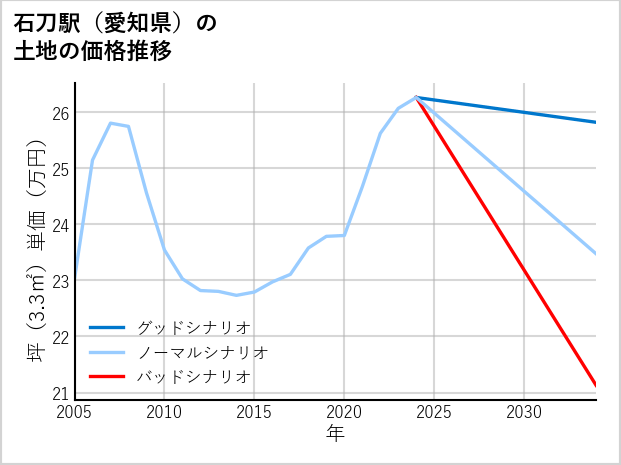 石刀駅（愛知県）の土地価格推移