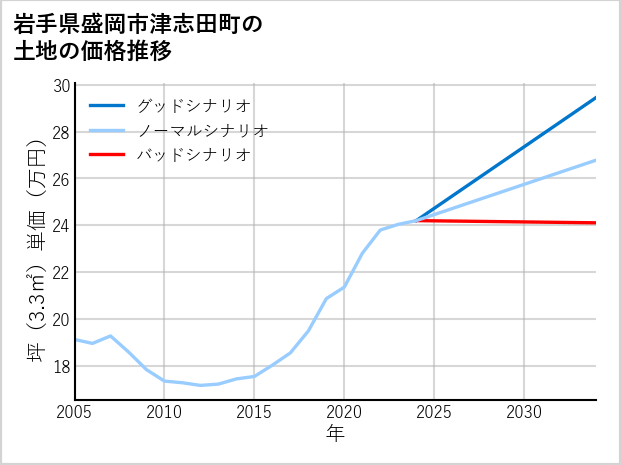 岩手県盛岡市津志田町の土地価格推移