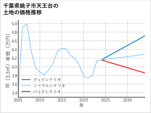 千葉県銚子市天王台の土地価格推移
