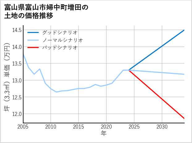 富山県富山市婦中町増田の土地価格推移