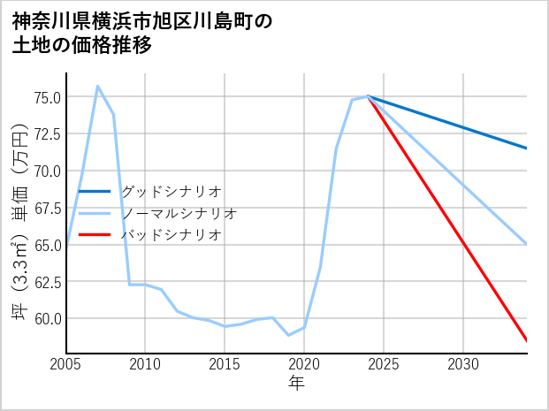 神奈川県横浜市旭区川島町の土地価格推移