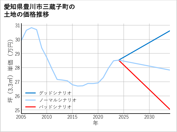 愛知県豊川市三蔵子町の土地価格推移