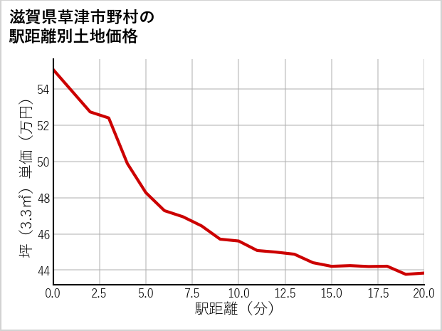滋賀県草津市野村の徒歩距離別の土地坪単価