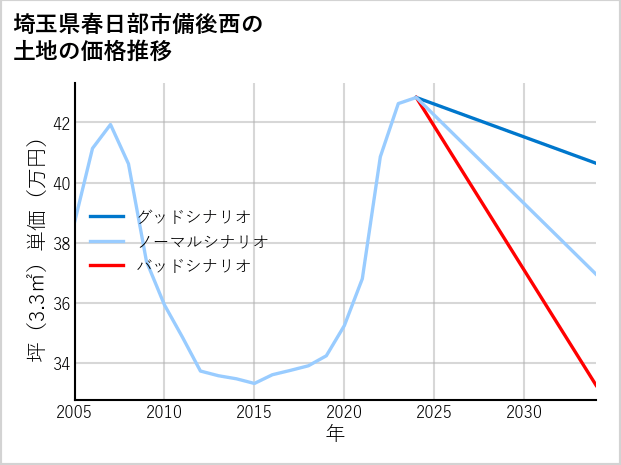 埼玉県春日部市備後西の土地価格推移