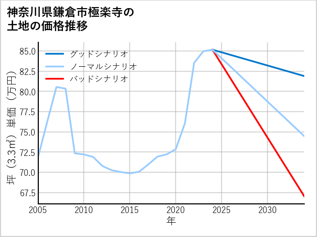 神奈川県鎌倉市極楽寺の土地価格推移